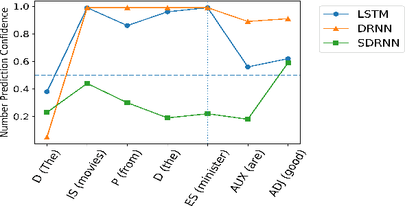 Figure 4 for How much complexity does an RNN architecture need to learn syntax-sensitive dependencies?