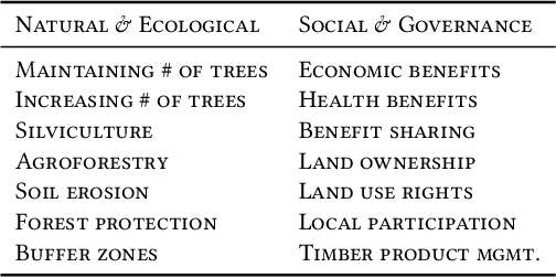 Figure 3 for Text mining policy: Classifying forest and landscape restoration policy agenda with neural information retrieval