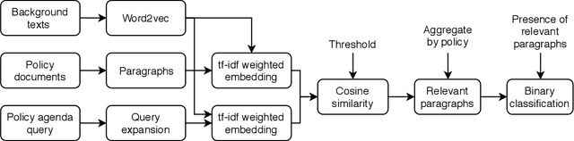 Figure 2 for Text mining policy: Classifying forest and landscape restoration policy agenda with neural information retrieval