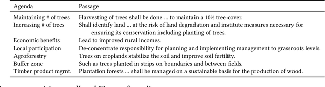 Figure 4 for Text mining policy: Classifying forest and landscape restoration policy agenda with neural information retrieval