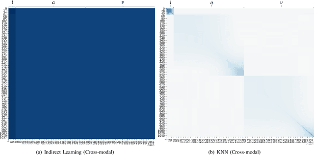 Figure 4 for Analyzing Unaligned Multimodal Sequence via Graph Convolution and Graph Pooling Fusion