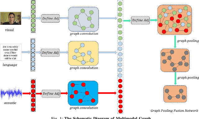 Figure 1 for Analyzing Unaligned Multimodal Sequence via Graph Convolution and Graph Pooling Fusion