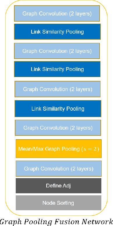 Figure 2 for Analyzing Unaligned Multimodal Sequence via Graph Convolution and Graph Pooling Fusion
