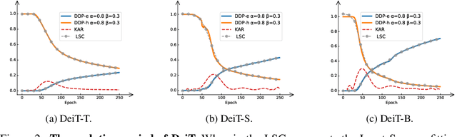 Figure 3 for Effective Vision Transformer Training: A Data-Centric Perspective