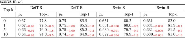 Figure 4 for Effective Vision Transformer Training: A Data-Centric Perspective