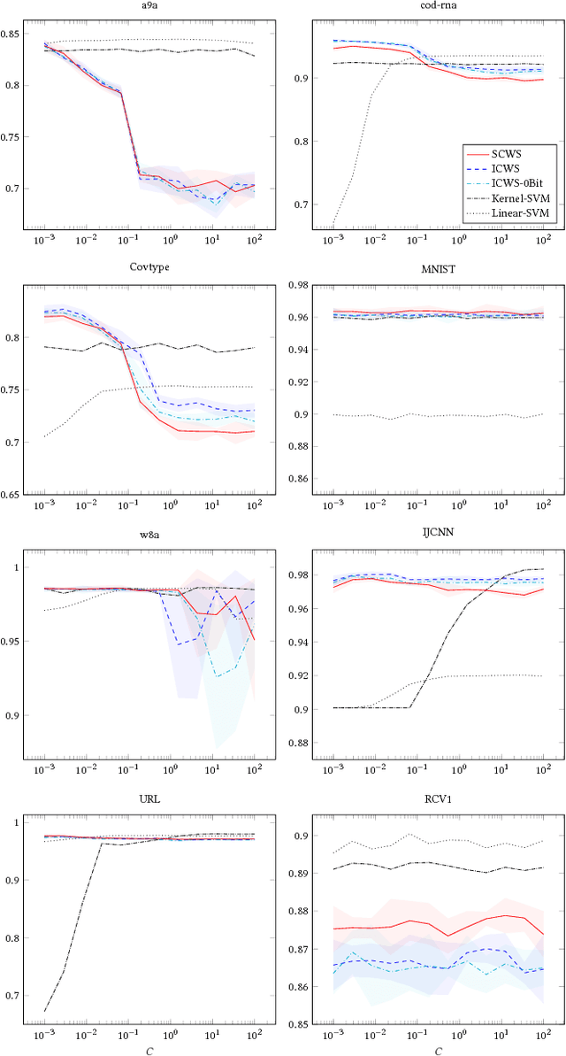 Figure 4 for Engineering a Simplified 0-Bit Consistent Weighted Sampling