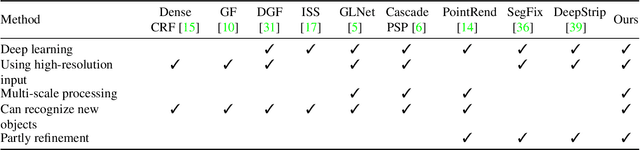 Figure 2 for Progressive Semantic Segmentation