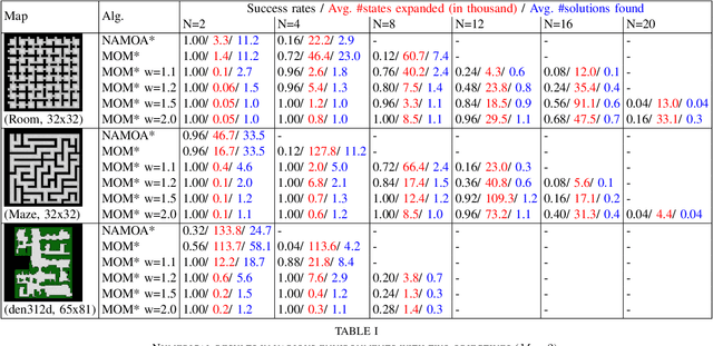 Figure 3 for Subdimensional Expansion for Multi-objective Multi-agent Path Finding