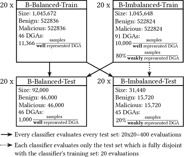 Figure 1 for Making Use of NXt to Nothing: The Effect of Class Imbalances on DGA Detection Classifiers