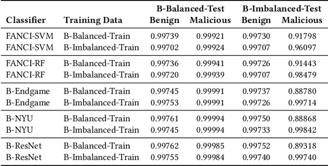 Figure 2 for Making Use of NXt to Nothing: The Effect of Class Imbalances on DGA Detection Classifiers