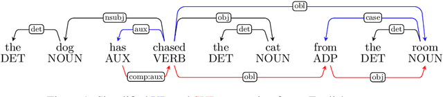 Figure 1 for Do Neural Language Models Show Preferences for Syntactic Formalisms?