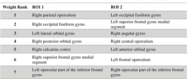 Figure 2 for Joint analysis of structural connectivity and cortical surface features: correlates with mild traumatic brain injury