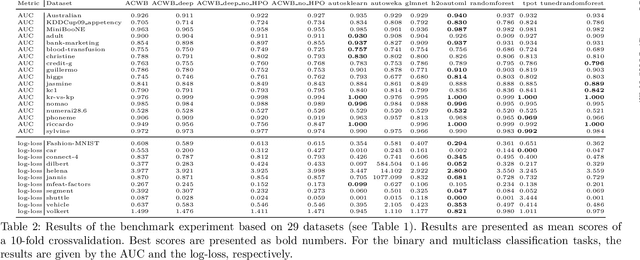 Figure 4 for Automatic Componentwise Boosting: An Interpretable AutoML System