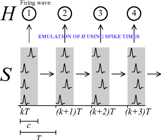 Figure 1 for Neural coordination can be enhanced by occasional interruption of normal firing patterns: A self-optimizing spiking neural network model