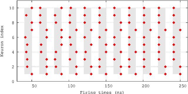 Figure 4 for Neural coordination can be enhanced by occasional interruption of normal firing patterns: A self-optimizing spiking neural network model