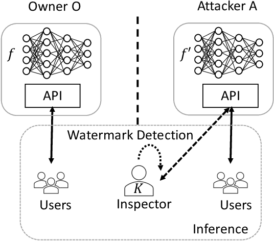Figure 1 for Piracy-Resistant DNN Watermarking by Block-Wise Image Transformation with Secret Key