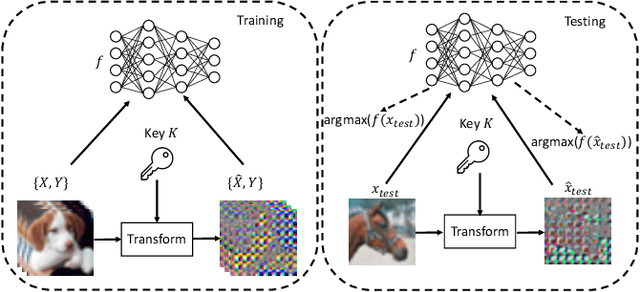 Figure 3 for Piracy-Resistant DNN Watermarking by Block-Wise Image Transformation with Secret Key