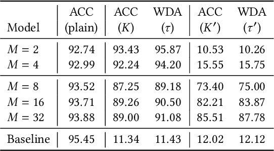 Figure 2 for Piracy-Resistant DNN Watermarking by Block-Wise Image Transformation with Secret Key
