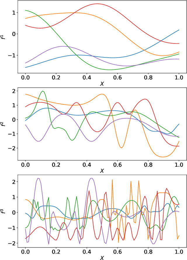 Figure 3 for Deep Gaussian Processes for Biogeophysical Parameter Retrieval and Model Inversion