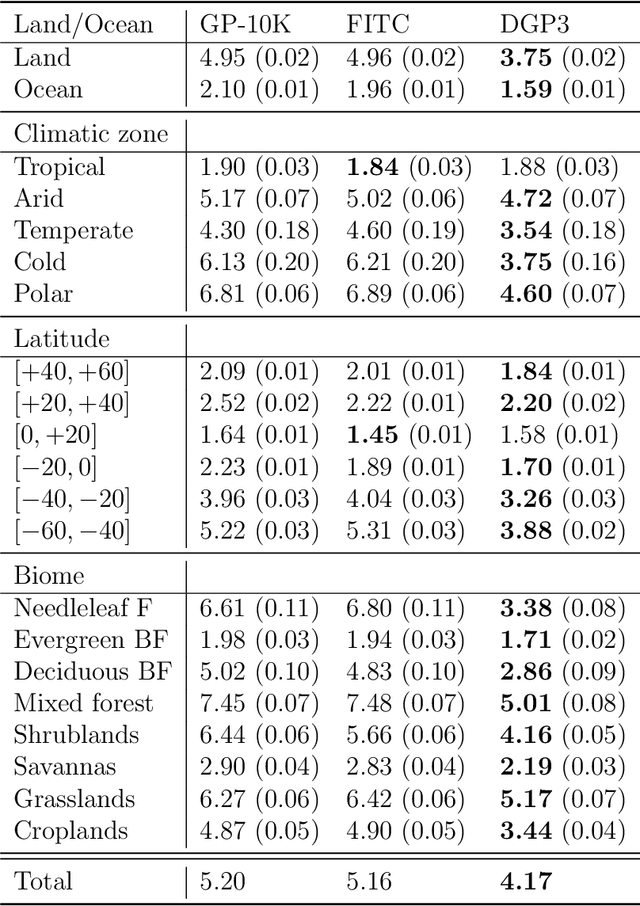 Figure 4 for Deep Gaussian Processes for Biogeophysical Parameter Retrieval and Model Inversion