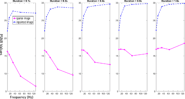 Figure 4 for Compressed Sensing of Scanning Transmission Electron Microscopy (STEM) on Non-Rectangular Scans