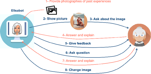 Figure 1 for Automatic Reminiscence Therapy for Dementia