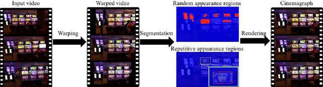 Figure 1 for Turning an Urban Scene Video into a Cinemagraph