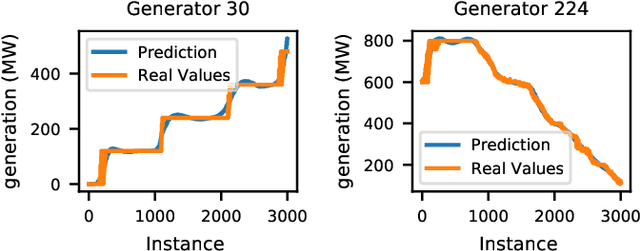 Figure 1 for Combining Deep Learning and Optimization for Security-Constrained Optimal Power Flow