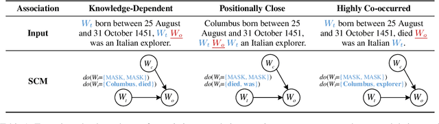 Figure 2 for How Pre-trained Language Models Capture Factual Knowledge? A Causal-Inspired Analysis