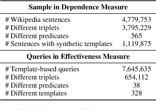 Figure 4 for How Pre-trained Language Models Capture Factual Knowledge? A Causal-Inspired Analysis