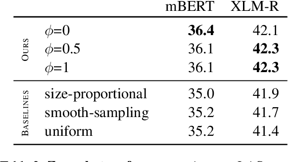 Figure 3 for Zero-Shot Dependency Parsing with Worst-Case Aware Automated Curriculum Learning