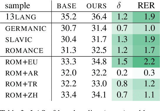 Figure 4 for Zero-Shot Dependency Parsing with Worst-Case Aware Automated Curriculum Learning