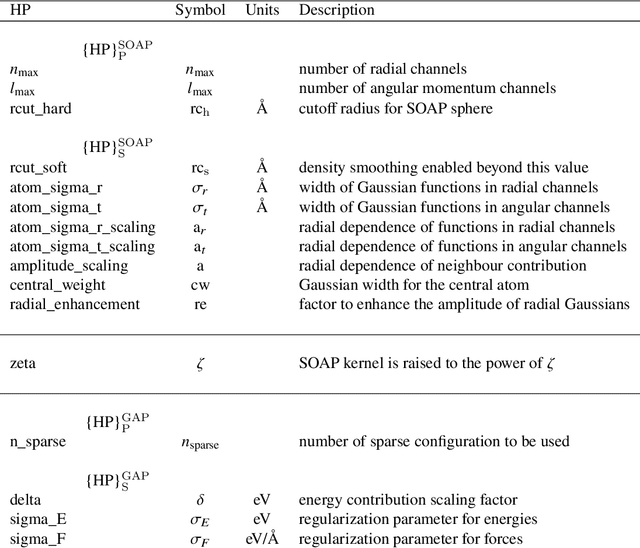 Figure 2 for Particle Swarm Based Hyper-Parameter Optimization for Machine Learned Interatomic Potentials