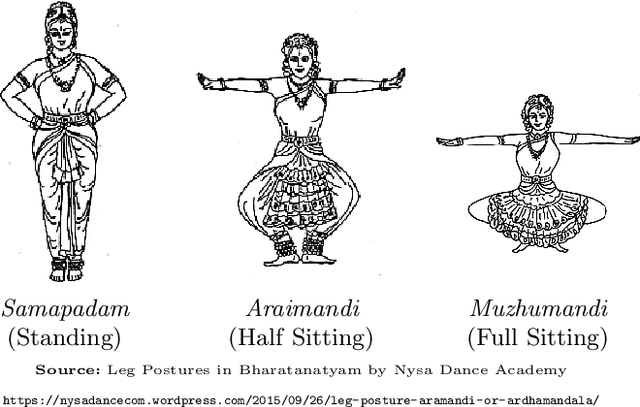 Figure 4 for Bharatanatyam Dance Transcription using Multimedia Ontology and Machine Learning