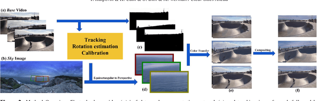 Figure 1 for Clear Skies Ahead: Towards Real-Time Automatic Sky Replacement in Video