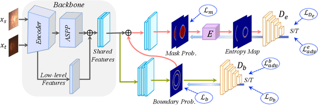 Figure 3 for Boundary and Entropy-driven Adversarial Learning for Fundus Image Segmentation