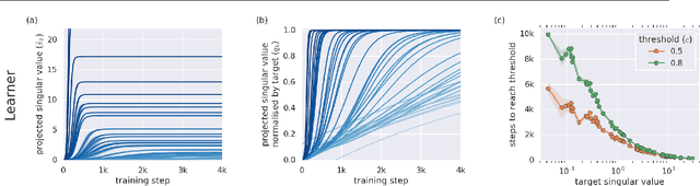 Figure 1 for Meta-learners' learning dynamics are unlike learners'