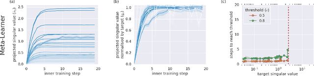 Figure 3 for Meta-learners' learning dynamics are unlike learners'