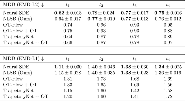 Figure 4 for Neural Lagrangian Schrödinger bridge