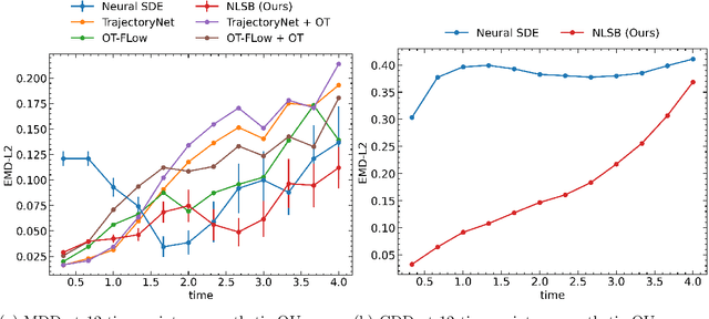Figure 2 for Neural Lagrangian Schrödinger Bridge