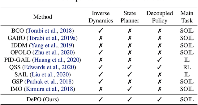 Figure 1 for Plan Your Target and Learn Your Skills: Transferable State-Only Imitation Learning via Decoupled Policy Optimization
