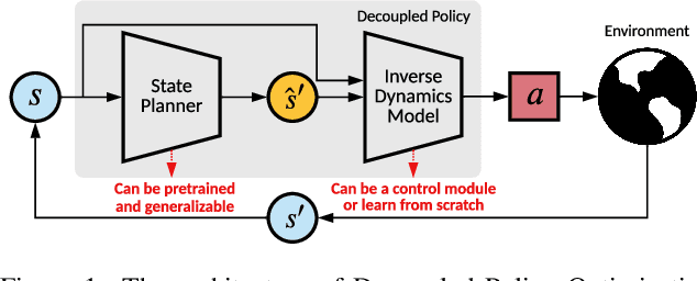 Figure 2 for Plan Your Target and Learn Your Skills: Transferable State-Only Imitation Learning via Decoupled Policy Optimization