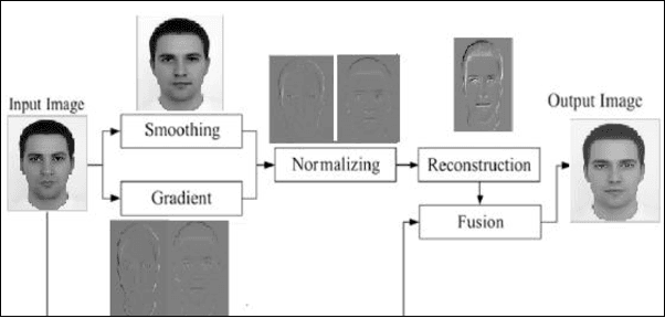 Figure 1 for Face Verification System based on Integral Normalized Gradient Image(INGI)