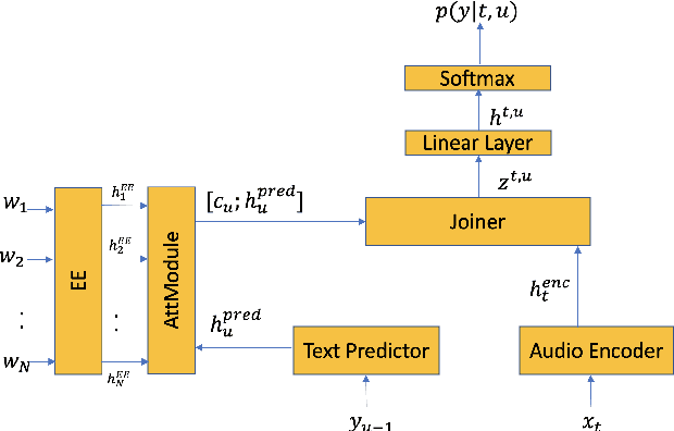 Figure 2 for Contextual RNN-T For Open Domain ASR