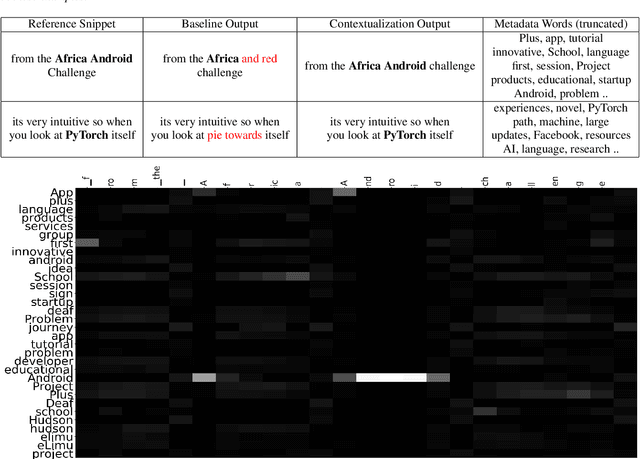 Figure 4 for Contextual RNN-T For Open Domain ASR