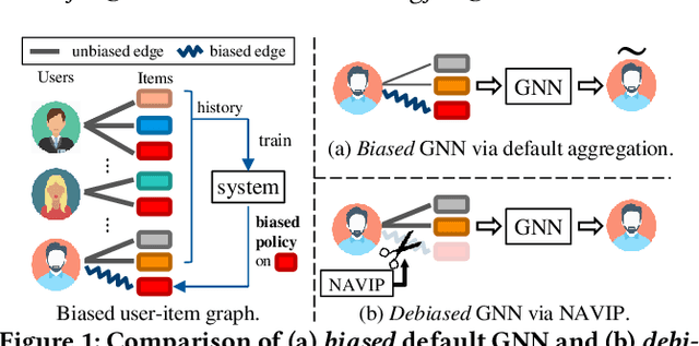 Figure 1 for Debiasing Neighbor Aggregation for Graph Neural Network in Recommender Systems