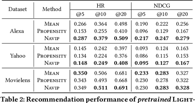 Figure 3 for Debiasing Neighbor Aggregation for Graph Neural Network in Recommender Systems