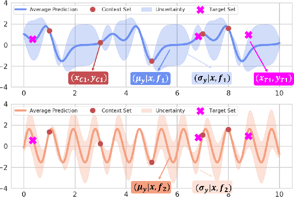 Figure 1 for Global Convolutional Neural Processes
