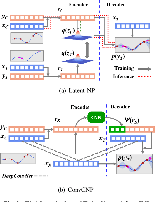 Figure 2 for Global Convolutional Neural Processes