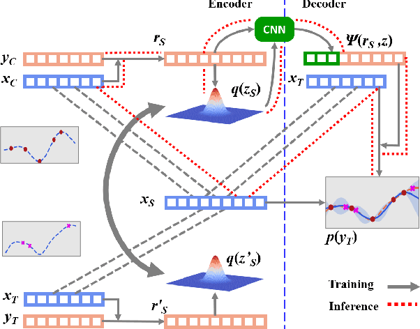 Figure 3 for Global Convolutional Neural Processes